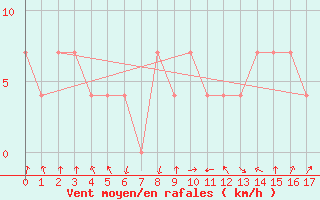 Courbe de la force du vent pour Zenica