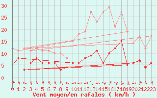 Courbe de la force du vent pour Sgur (12)