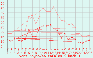 Courbe de la force du vent pour Doberlug-Kirchhain