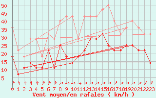 Courbe de la force du vent pour Supuru De Jos