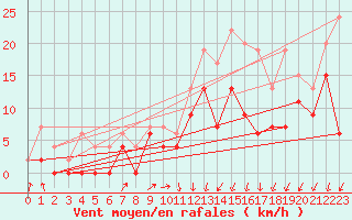 Courbe de la force du vent pour Creil (60)