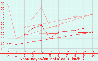 Courbe de la force du vent pour Bremerhaven