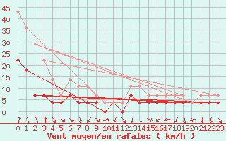 Courbe de la force du vent pour Melsom