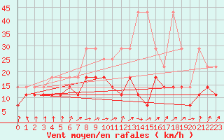 Courbe de la force du vent pour Gera-Leumnitz