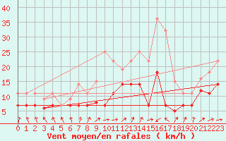 Courbe de la force du vent pour Luedge-Paenbruch