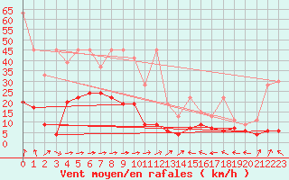 Courbe de la force du vent pour Altenrhein