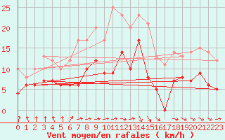 Courbe de la force du vent pour Dieppe (76)