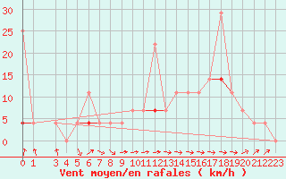 Courbe de la force du vent pour Skamdal