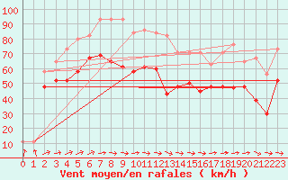 Courbe de la force du vent pour Saint Catherine