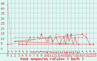 Courbe de la force du vent pour Karlovy Vary