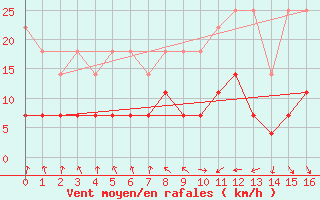 Courbe de la force du vent pour Cuxhaven