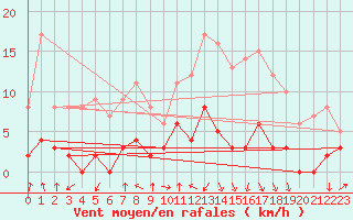 Courbe de la force du vent pour Aix-en-Provence (13)