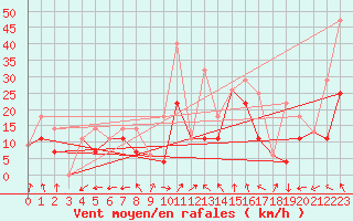 Courbe de la force du vent pour Paulatuk