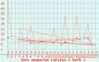 Courbe de la force du vent pour Saint Gallen