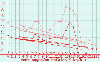 Courbe de la force du vent pour Brive-Souillac (19)