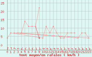 Courbe de la force du vent pour Lappeenranta Lepola