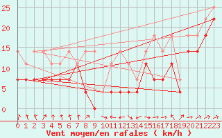 Courbe de la force du vent pour Freudenstadt