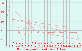 Courbe de la force du vent pour Siria