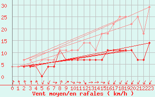 Courbe de la force du vent pour Ilomantsi Mekrijarv