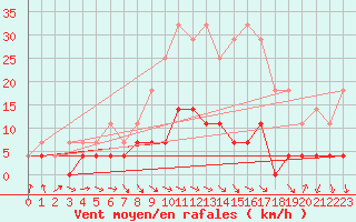 Courbe de la force du vent pour Stryn