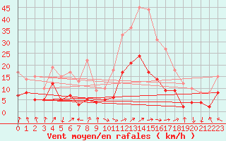 Courbe de la force du vent pour Dax (40)