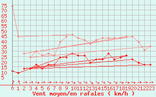 Courbe de la force du vent pour Carcassonne (11)