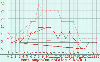 Courbe de la force du vent pour Toholampi Laitala