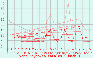 Courbe de la force du vent pour Lyon - Bron (69)