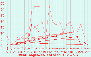 Courbe de la force du vent pour Leibstadt