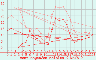 Courbe de la force du vent pour Calvi (2B)