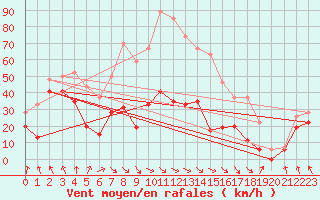 Courbe de la force du vent pour Leucate (11)