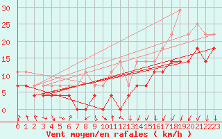 Courbe de la force du vent pour Bisoca