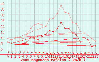 Courbe de la force du vent pour Warburg