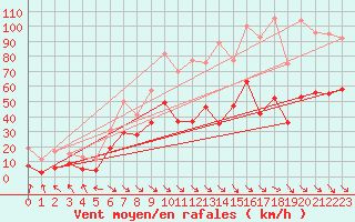 Courbe de la force du vent pour Bassurels (48)