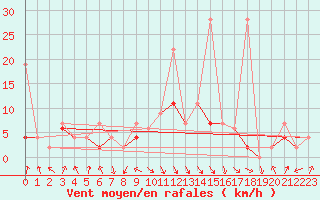 Courbe de la force du vent pour Elm