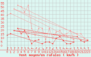 Courbe de la force du vent pour Vaduz