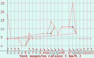 Courbe de la force du vent pour Stryn