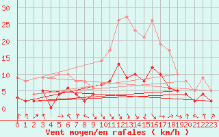 Courbe de la force du vent pour Saint-Girons (09)