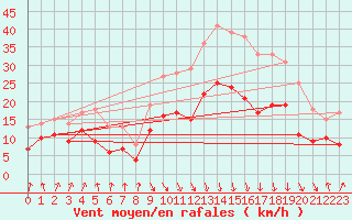 Courbe de la force du vent pour Calvi (2B)