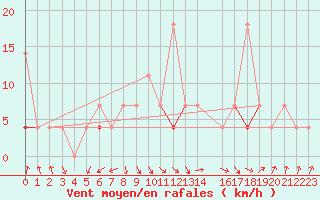 Courbe de la force du vent pour Straumsnes