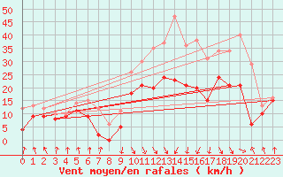 Courbe de la force du vent pour Calvi (2B)