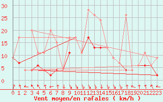 Courbe de la force du vent pour Flhli