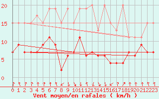 Courbe de la force du vent pour Mottec
