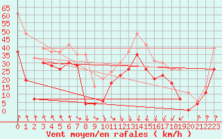Courbe de la force du vent pour Cap Bar (66)