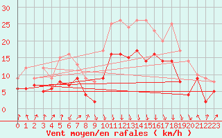 Courbe de la force du vent pour Calvi (2B)