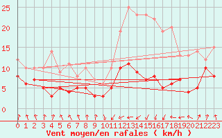 Courbe de la force du vent pour Tarbes (65)