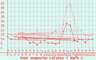 Courbe de la force du vent pour Tarbes (65)