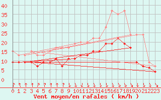 Courbe de la force du vent pour Valbella