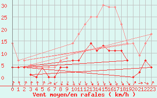 Courbe de la force du vent pour Sos del Rey Catlico