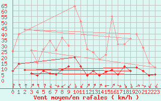 Courbe de la force du vent pour Millefonts - Nivose (06)